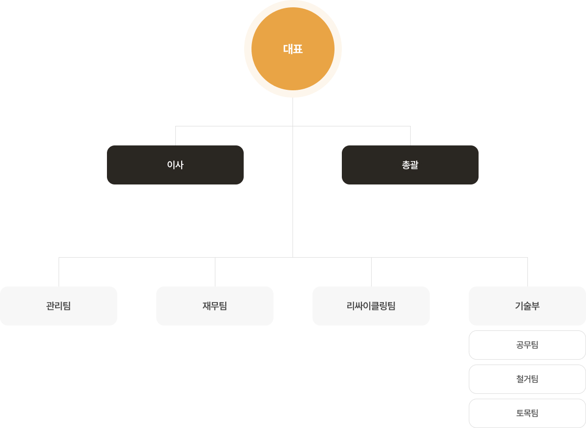 조직도